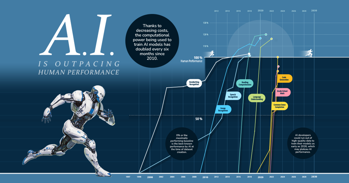 AI vs. Humans: Which Performs Certain Skills Better?