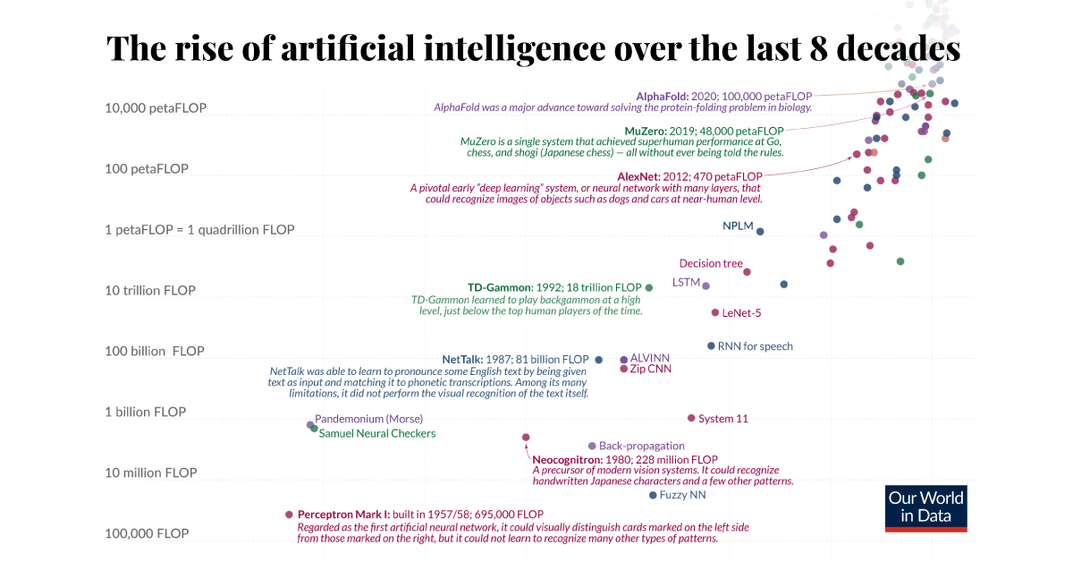 The Exponential Growth in AI Computation